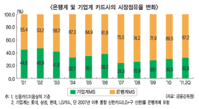 은행계 카드사로 주도권 넘어가나