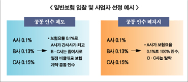 일반보험 공동인수 폐지 시장정화 vs 독점꼼수 ‘팽팽’
