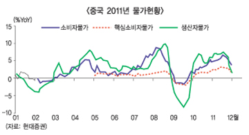 물가잡은 중국, 긴축완화 ‘기대만발’