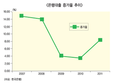은행들 ‘가치’ 회복 당분간 기대 불능