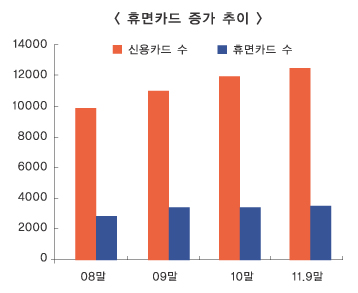 휴면카드 간편해지 시스템 2월중 가동
