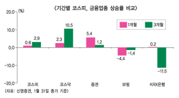 천덕꾸러기 증권주 부활하나