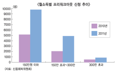 가계 신용위험 고소득층으로 급격 전이