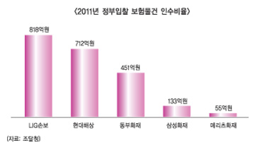 LIG손해보험, 2011 정부 물건 ‘최다’