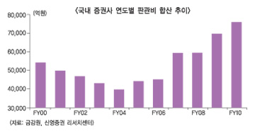 증권사 사업전략 ‘유턴’, 체력키운다