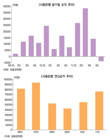 3년 만의 시중銀 ‘적자’ 속병은 더 깊다