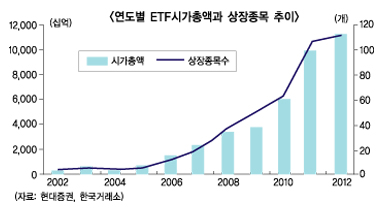 ETF 전성시대 열린다