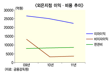 외은지점 경영도 구조적 악화 가중