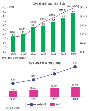 서민금융기관 리스크 관리 강화하나