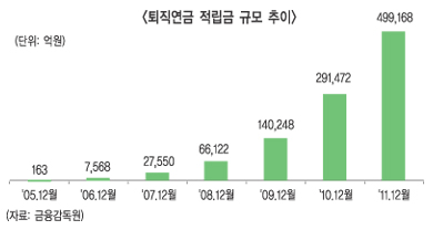 퇴직연금시장 “올해 ‘70조원’ 성장”