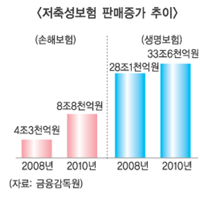 저축성보험 금리경쟁에 제동