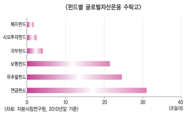 세계시장 큰손 국부펀드는 진화중
