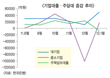 대기업대출 증가 ‘독무대’ 지속