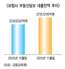 풍선효과·저금리에 보험사 대출 증가