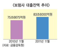보험사 대출 1년새 10.48%늘었다