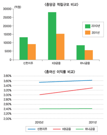 금융지주 질적우위 입지 차이 뚜렷
