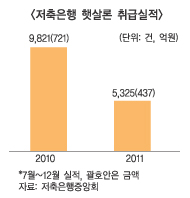 2금융권 직거래대출시장 지지부진 ‘왜’