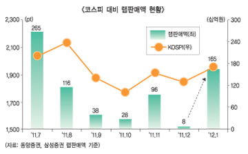 증권사 깜짝 실적, 어닝쇼크로 극과 극