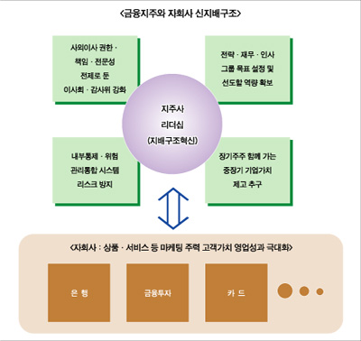 금융지주 리더십이 서야 지배구조가 산다