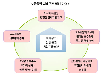 지배구조 혁신 권역별 편차 속 큰 가닥