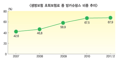 생명보험사 방카슈랑스 의존도 70% 육박