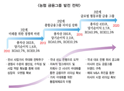 농협금융 ‘글로벌 협동조합 금융그룹’ 비전 제시