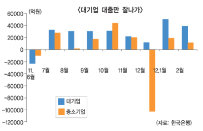 대기업·우량中企·'주담대' 손님만 받는 은행