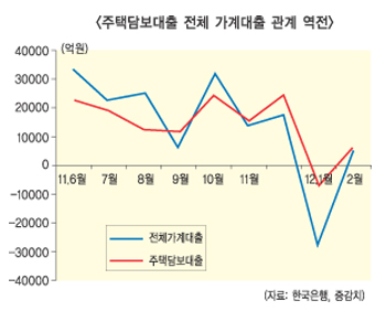 대기업·우량中企·‘주담대’ 편중 극복 나서야