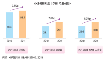One카드 전략으로 카드시장 변화 주도