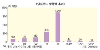 신한은행 딤섬본드 알고보니 ‘빅히트’
