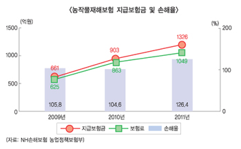 농작물재해보험 손해율 악화 ‘왜’
