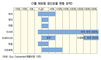4월 재보험 갱신요율 5~10% 인상 전망
