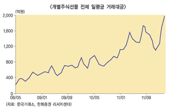 주식선물, 파생규제한파에도 ‘활짝’