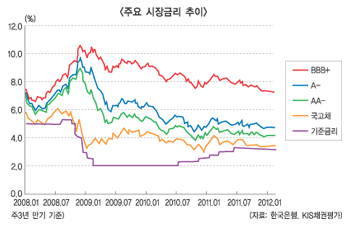 경기회복 기대감으로 신용스프레드 축소 추세