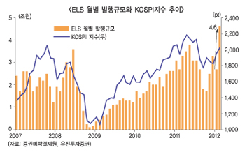펀드환매 소나기, ELS로 유턴