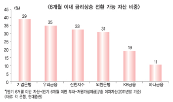 저신용 기업 구하고 금리상승 수혜 은행이 ‘짱’
