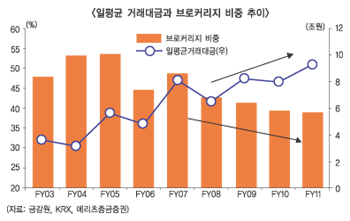 증권사 수익구조, 브로커리지 불패신화 ‘흔들’