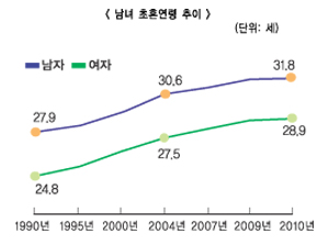 돈 때문에 결혼 미루고 피하고