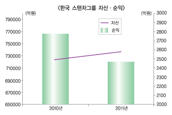한국스탠차그룹 순익 11.17% 감소