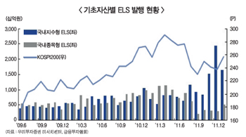 지수형 ELS급증, 증시에 단비