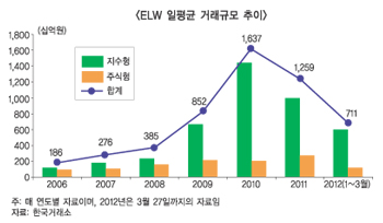 벼랑끝 ELW, 증권사 메스댄다