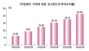 동양생명 매각 ‘시간끌면 보고펀드가 손해’