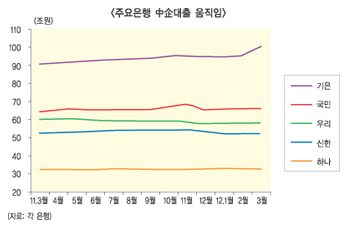 맴도는 中企대출 은행·기업 모두 양극화