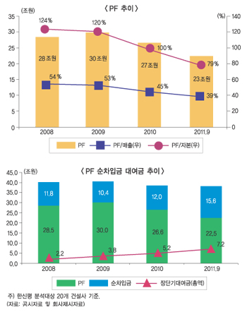 예정 PF사업…수도권 가격추세에 ‘흔들’