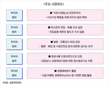 코넥스<KONEX:중소기업전용주식시장> 출범 초읽기 ‘기대반, 우려반’