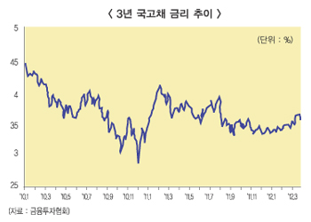 채권 장외시장 약세심리 확대