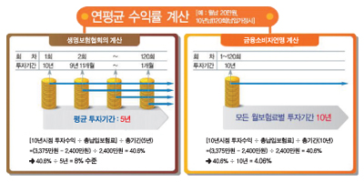 변액연금보험 실효수익률 공방 ‘진실은?’