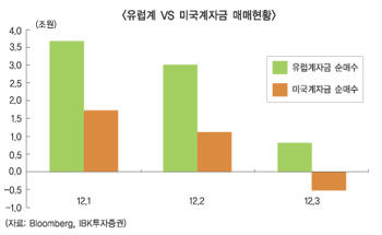 살얼음판 증시, 유럽자금이탈 ‘촉각’