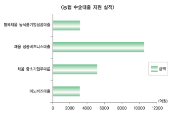 농협은행 中企지원 박차 ‘새 핵심가치’ 활짝