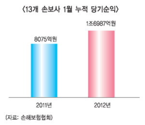 손해보험사들 하나같이 ‘어닝 서프라이즈’